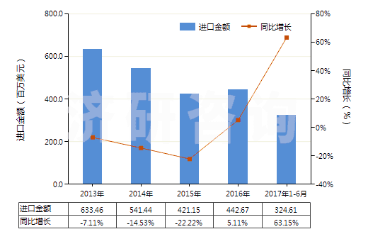 2013-2017年6月中國天然橡膠乳（不論是否予硫化）(HS40011000)進口總額及增速統(tǒng)計